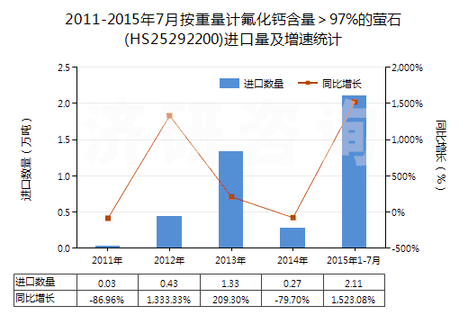 2011-2015年7月按重量計(jì)氟化鈣含量＞97%的螢石(HS25292200)進(jìn)口量及增速統(tǒng)計(jì)